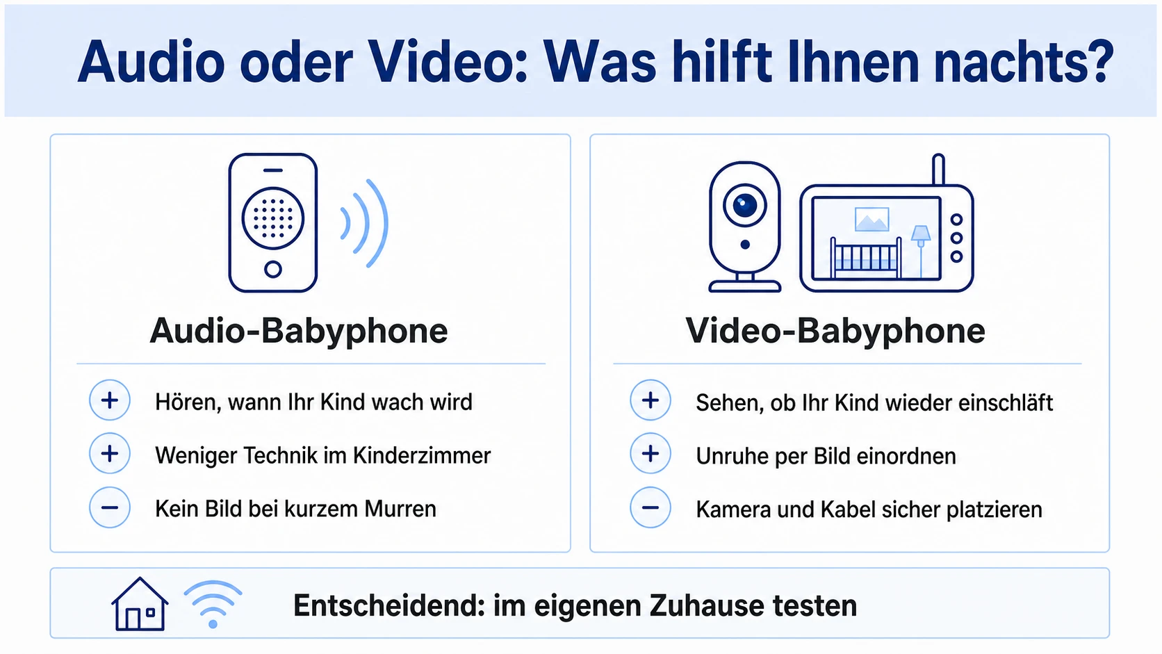 Infografik: Audio-Babyphone zum Hören, wann das Kind wach wird, und Video-Babyphone zum Einschätzen kurzer Unruhe per Kamerabild