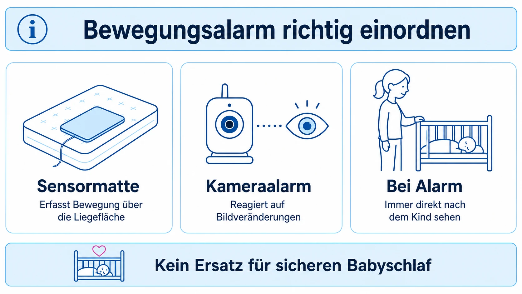 Infografik zur Einordnung von Sensormatte, Kameraalarm und richtigem Verhalten bei einem Alarm