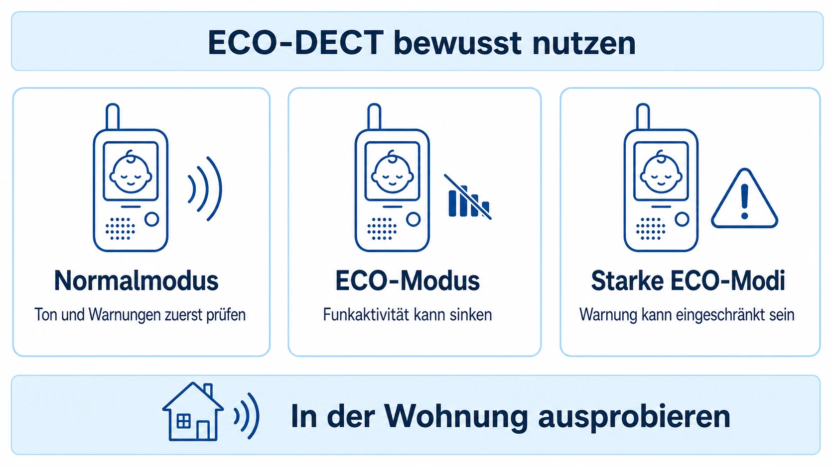Infografik zu ECO-DECT-Babyphone: Was der Modus im Alltag bedeutet