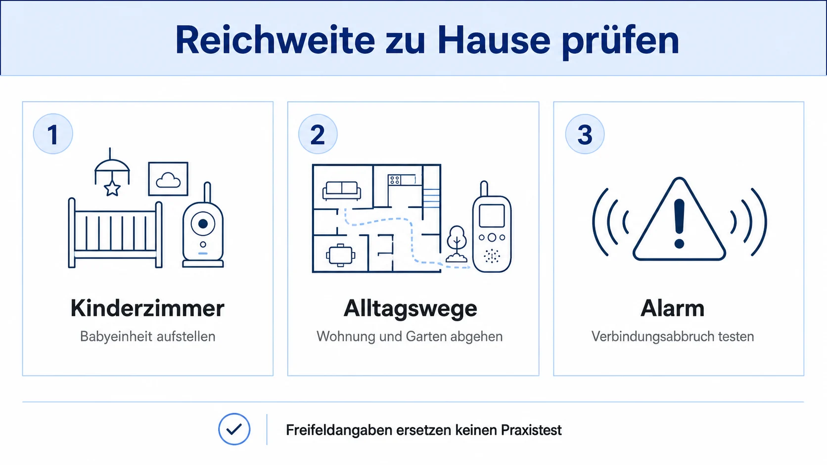 Infografik zum Prüfen der Babyphone-Reichweite im eigenen Zuhause