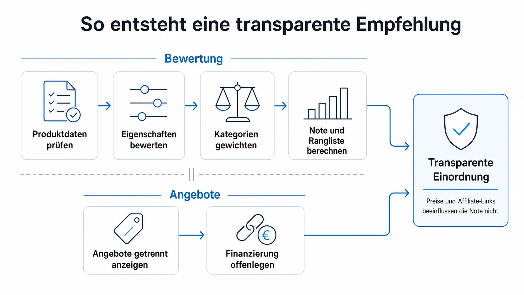 Infografik: So entsteht eine transparente Empfehlung aus Produktdaten, Bewertung, Rangliste, Angeboten und Finanzierung